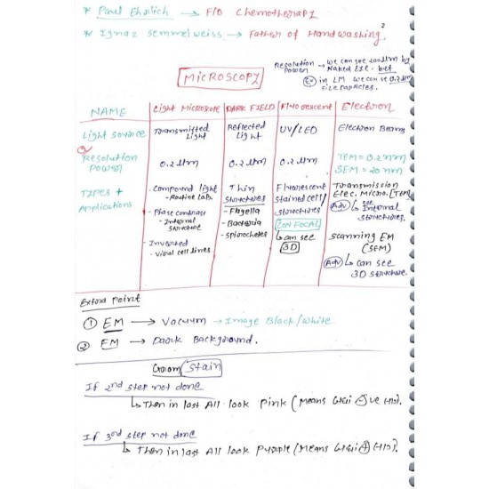 Microbiology Colored Notes 2022 by Dams 